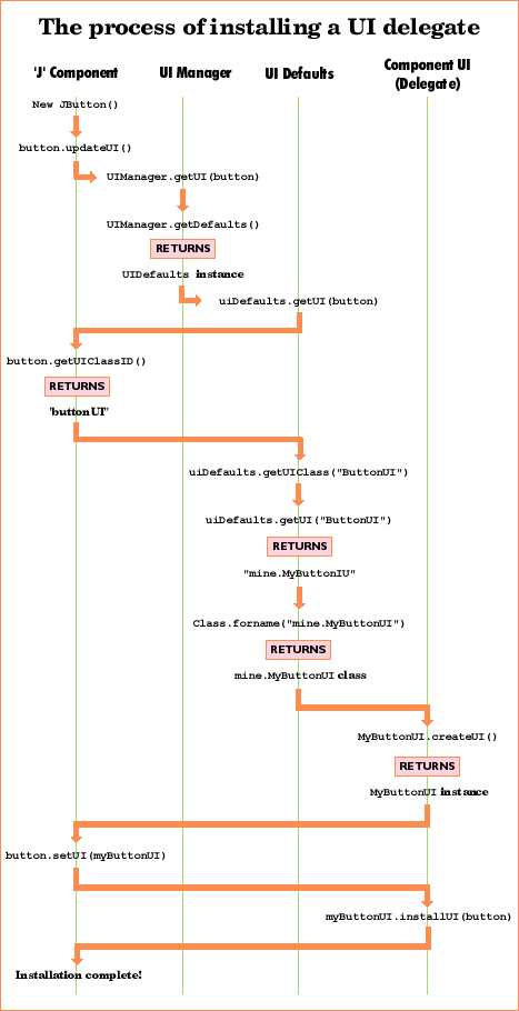 Process of installing a UI delegate