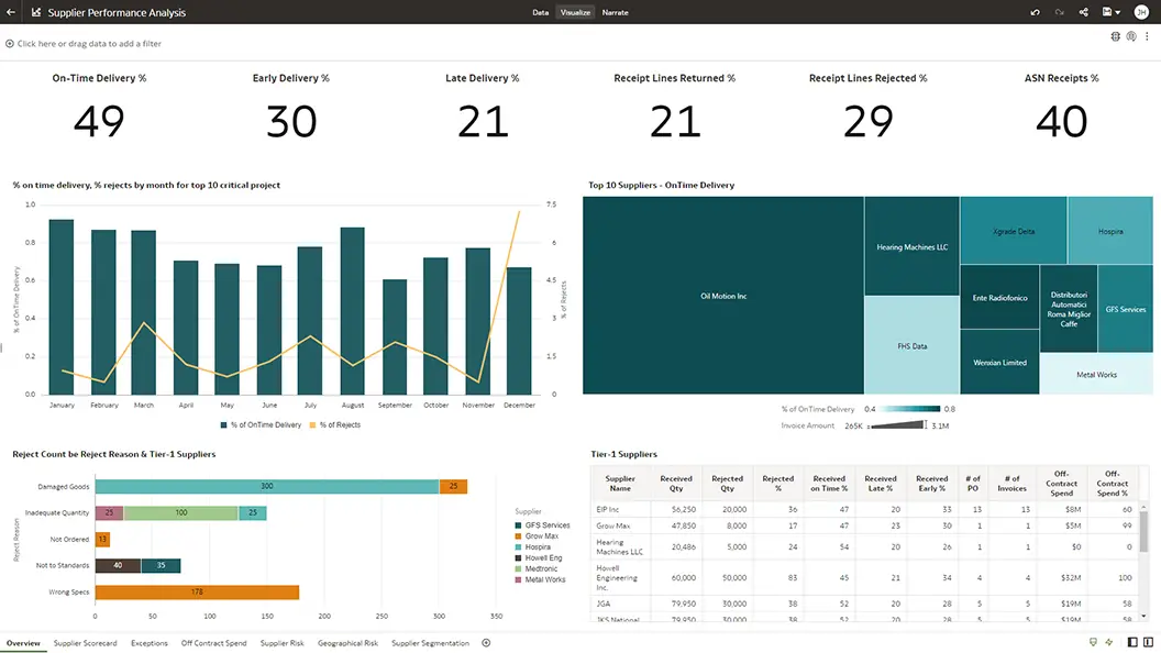 Supplier Performance Analysis Overview section view
