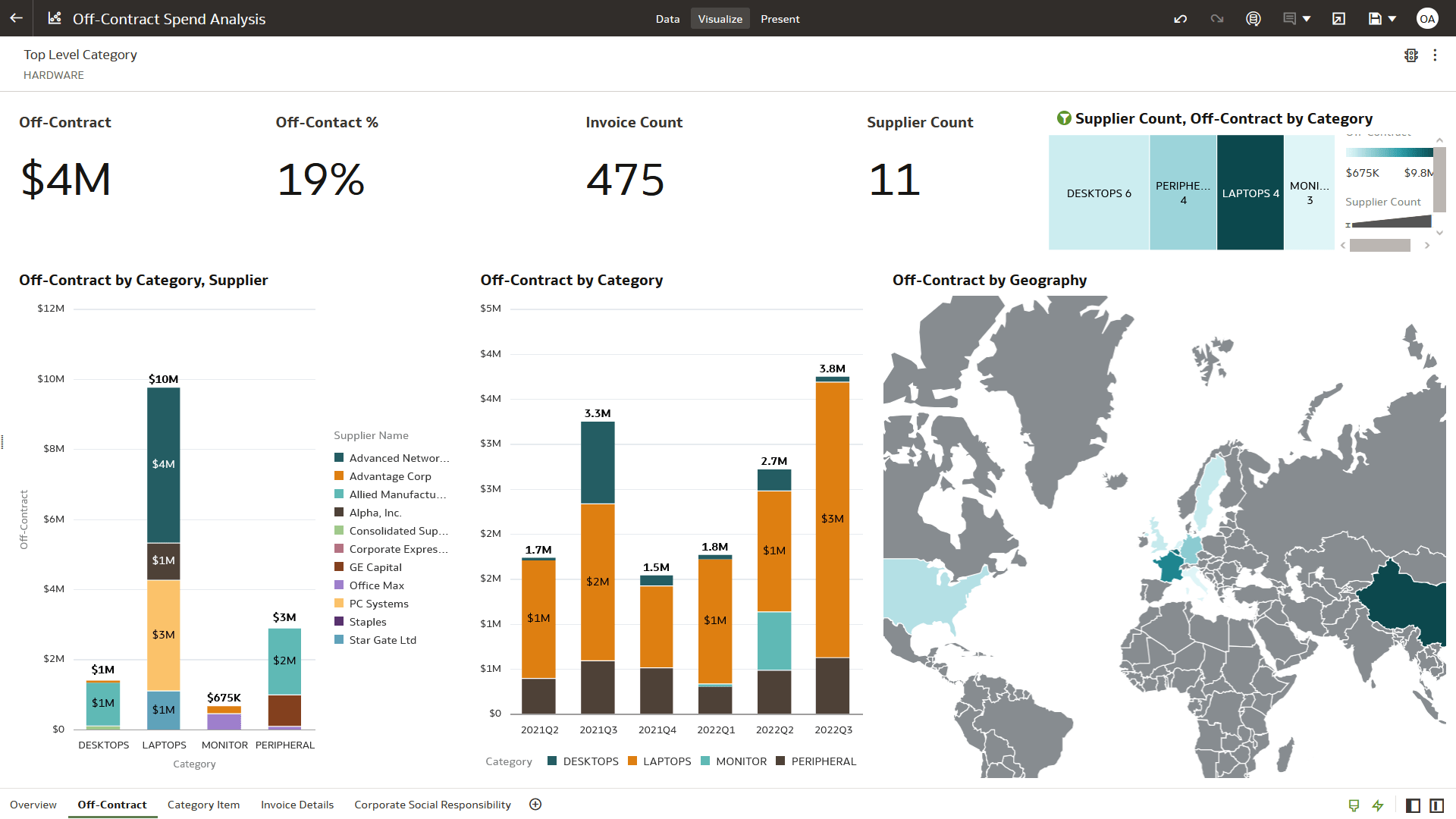 عرض قسم تحليل الإنفاق خارج العقد