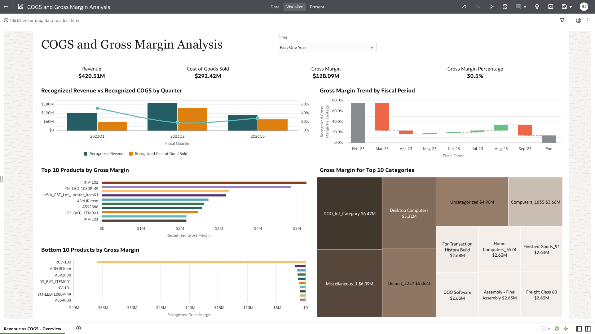 Revenue vs COGS section view