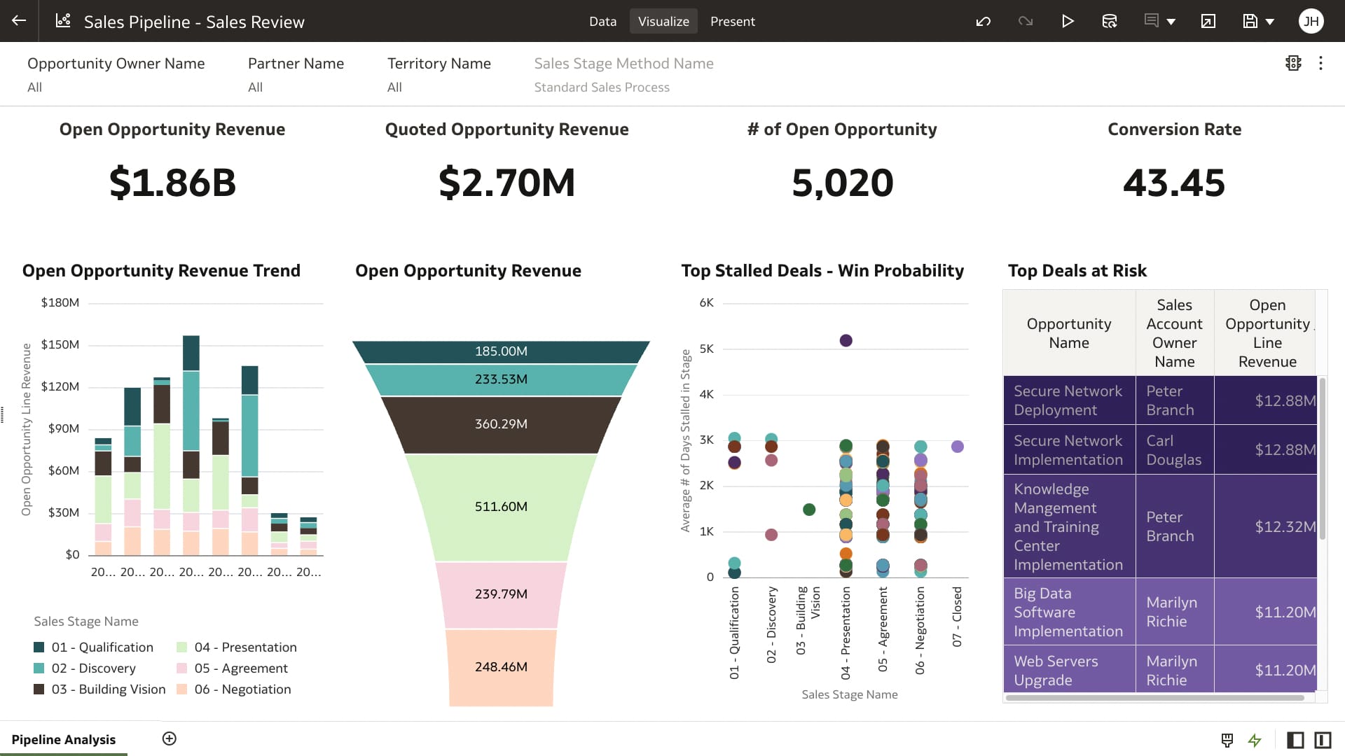 Manage pipeline and prioritize deals based on projected revenue