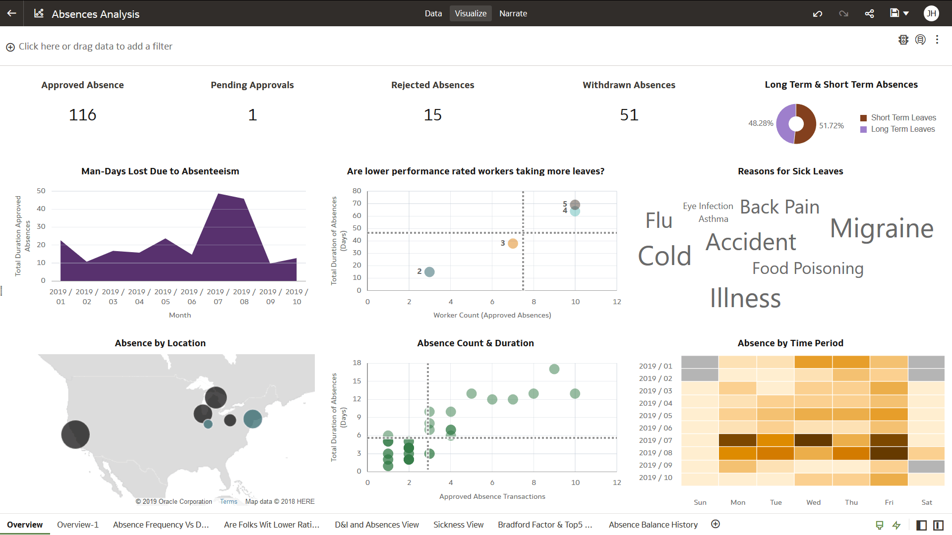 Absences Analysis view