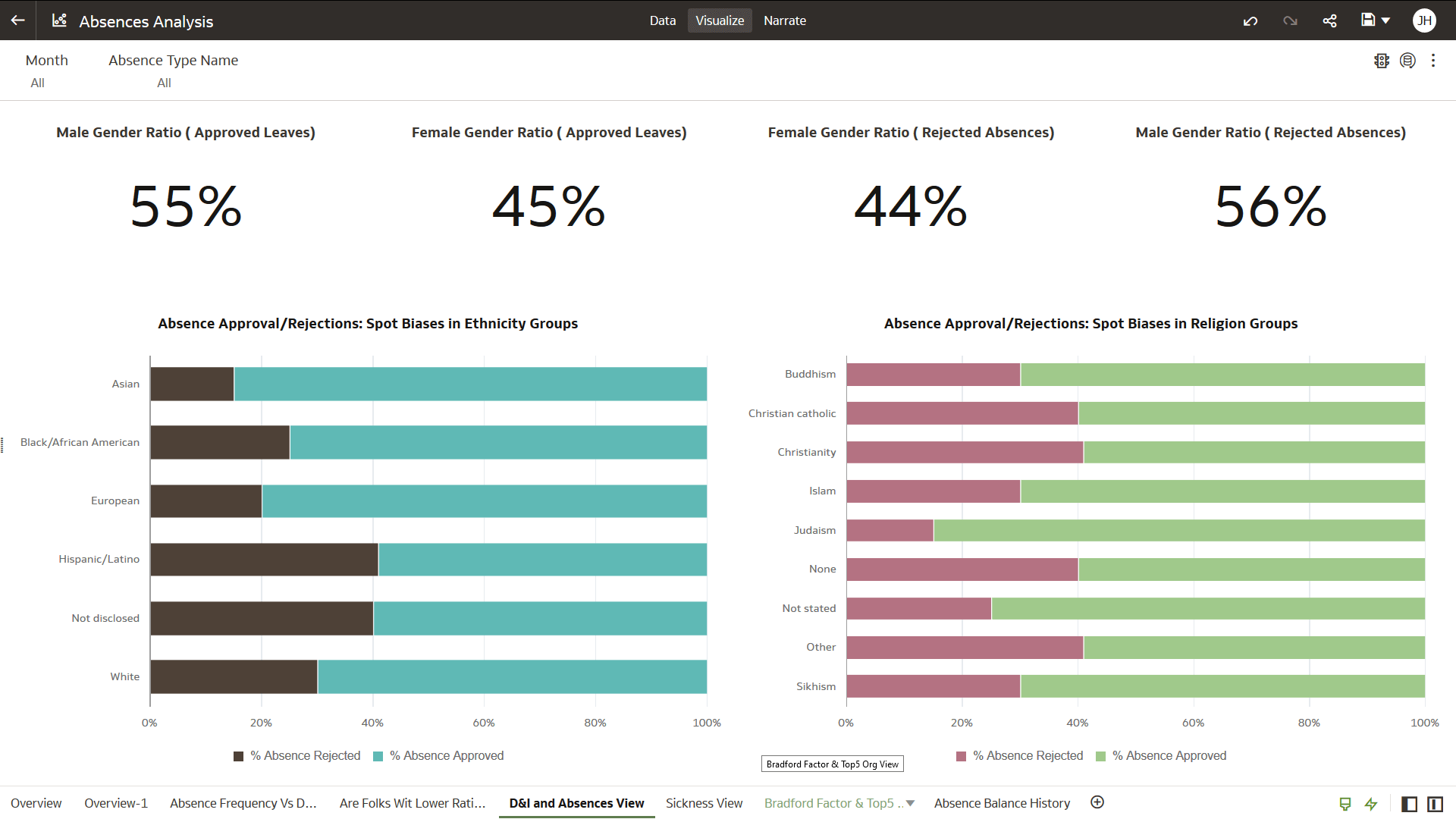 Absence diversity view