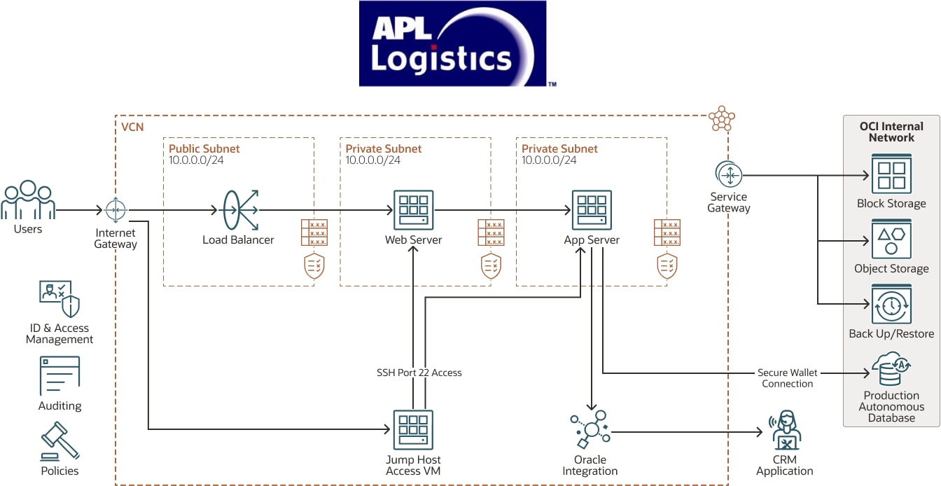 Diagramme d'APL Logistics