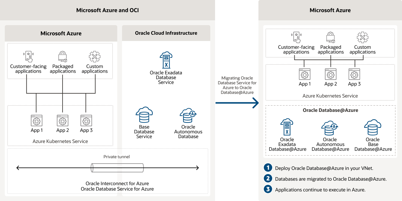 Migrating Oracle Database Service for Azure workloads to Oracle Database@Azure