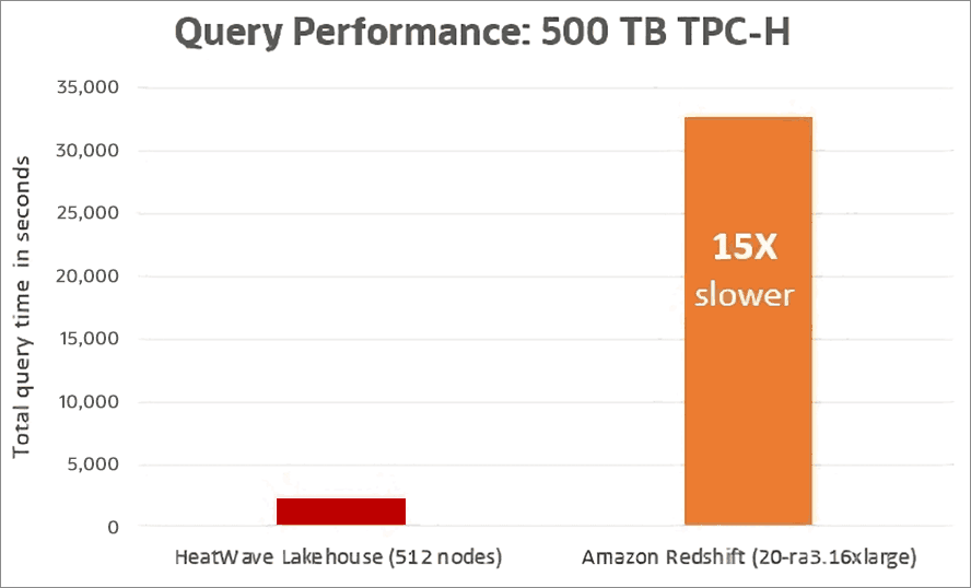 Query Performance chart, details below