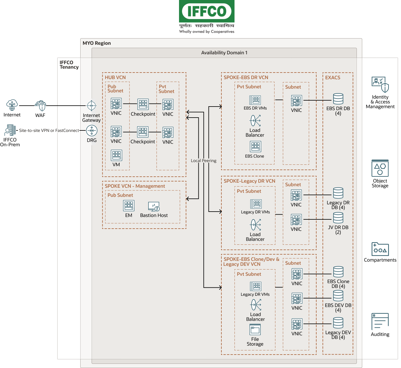 Diagramme de l'étude de cas technique d'IFFCO