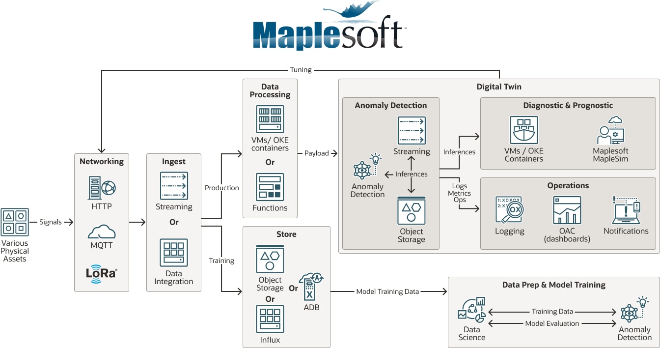 Diagramme de Maplesoft