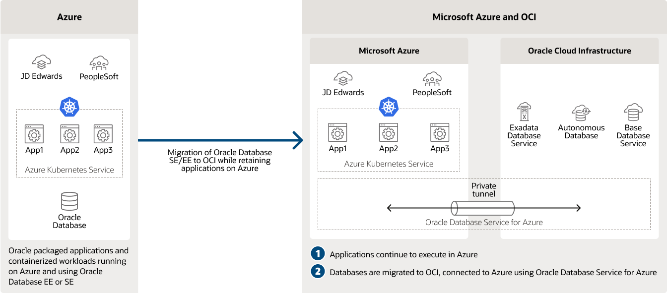 Multicloud deployment with applications on Azure and databases on OCI