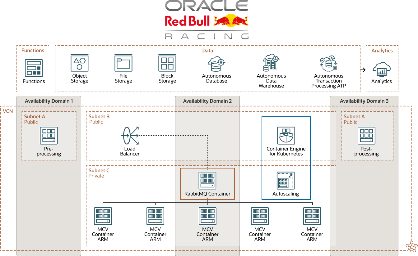 Diagramme d'Oracle Red Bull Racing