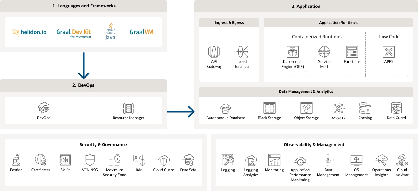Categories and recommended technologies, description below