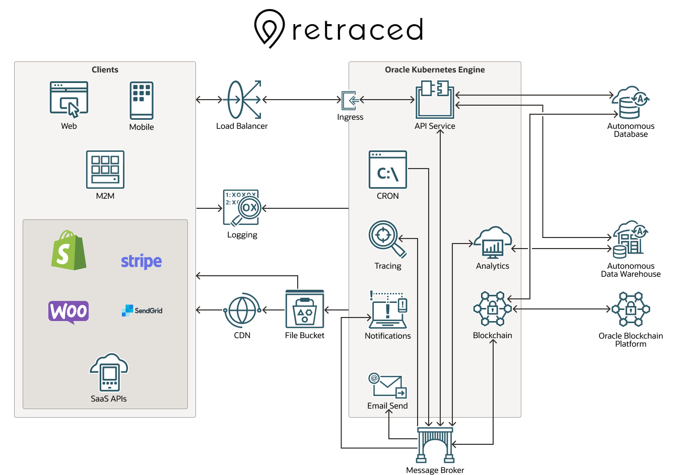 diagramme retraced 