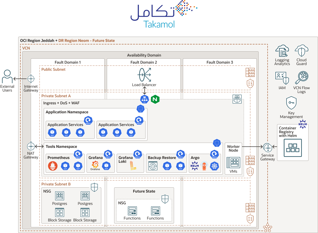 Diagramme de Takamol Holding