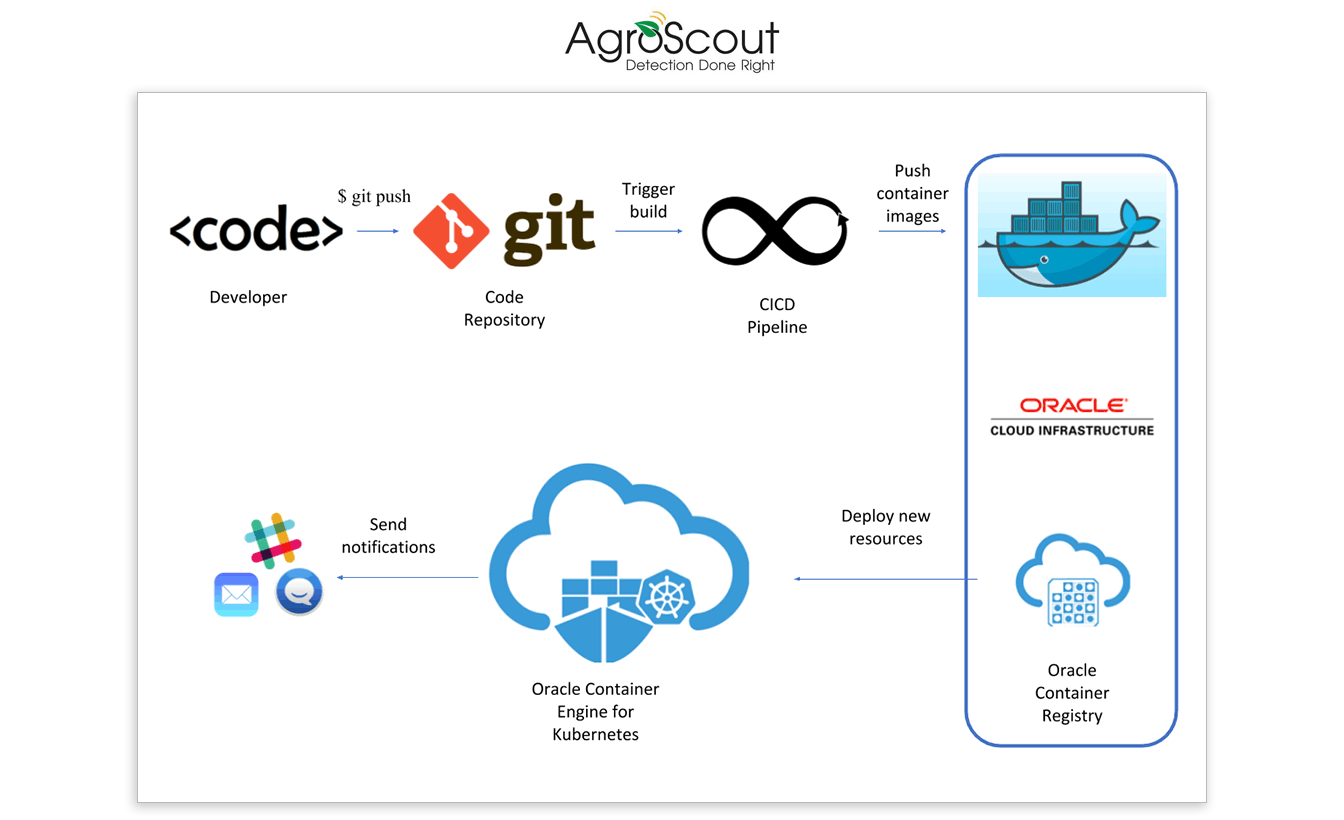 Diagramma di AgroScout