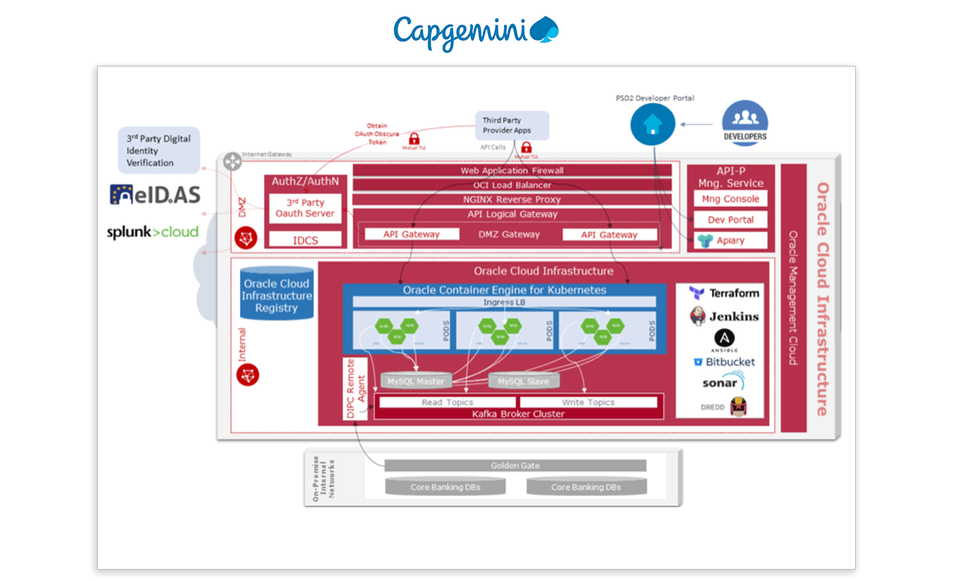 Capgemini — diagramme