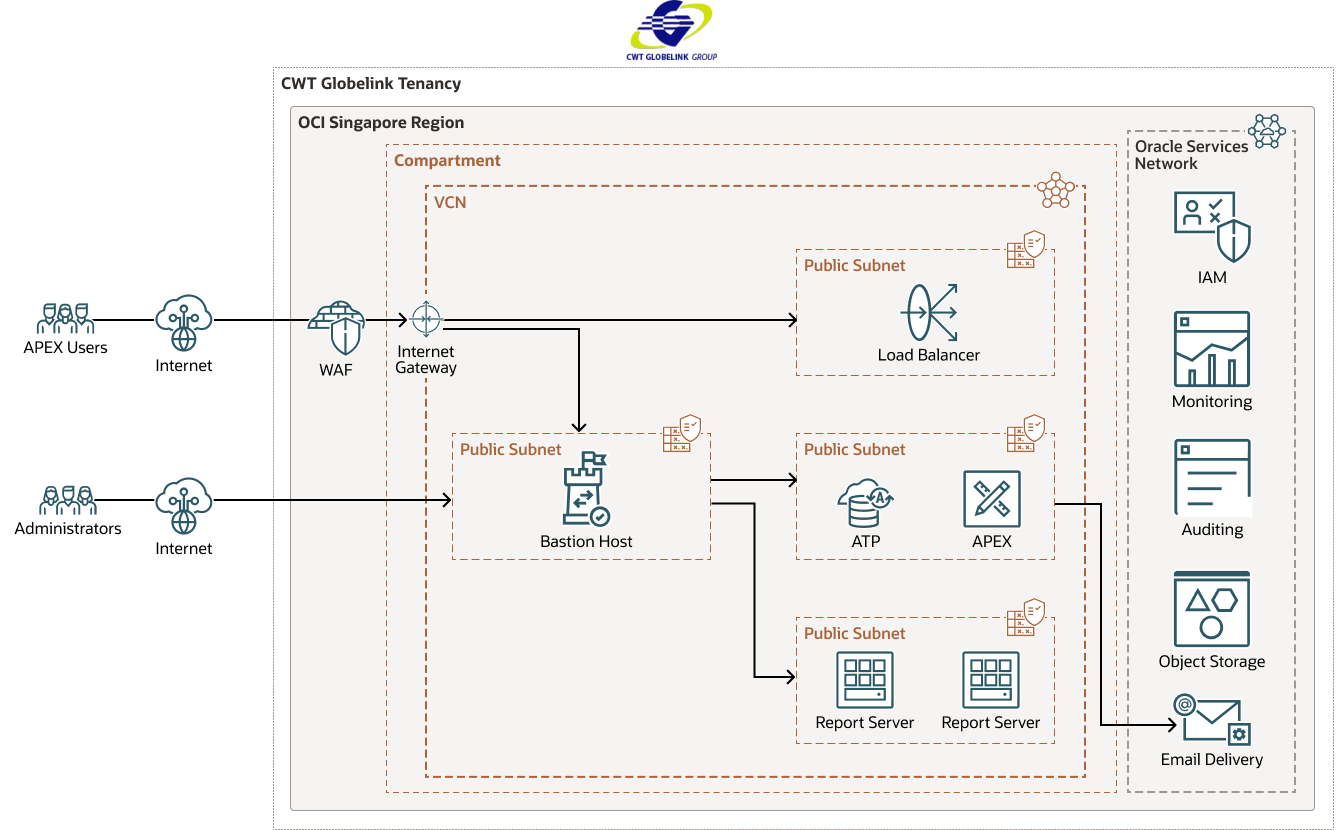 Diagramme de CWT Globelink