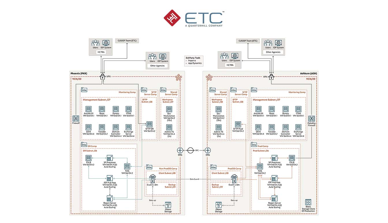 Diagramma dell'architettura ETC