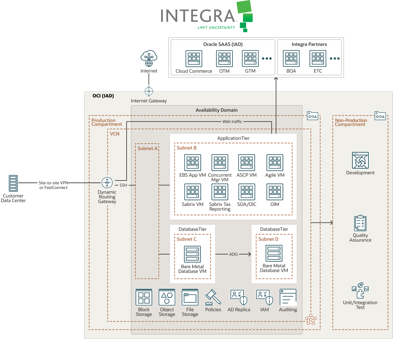 Diagramme Integra LifeSciences