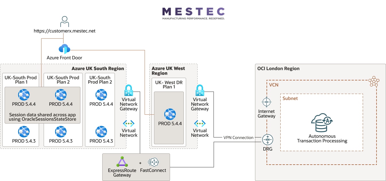 Diagramme MESTEC