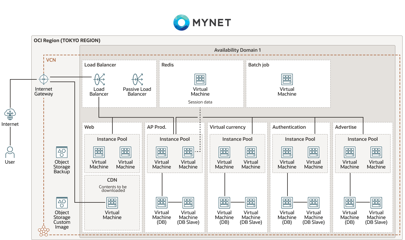Diagramme de MYNET