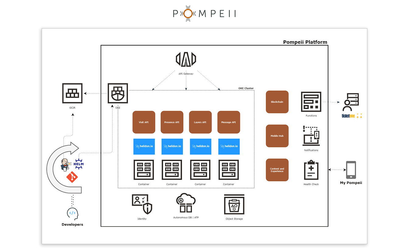 Site archéologique de Pompéi — diagramme