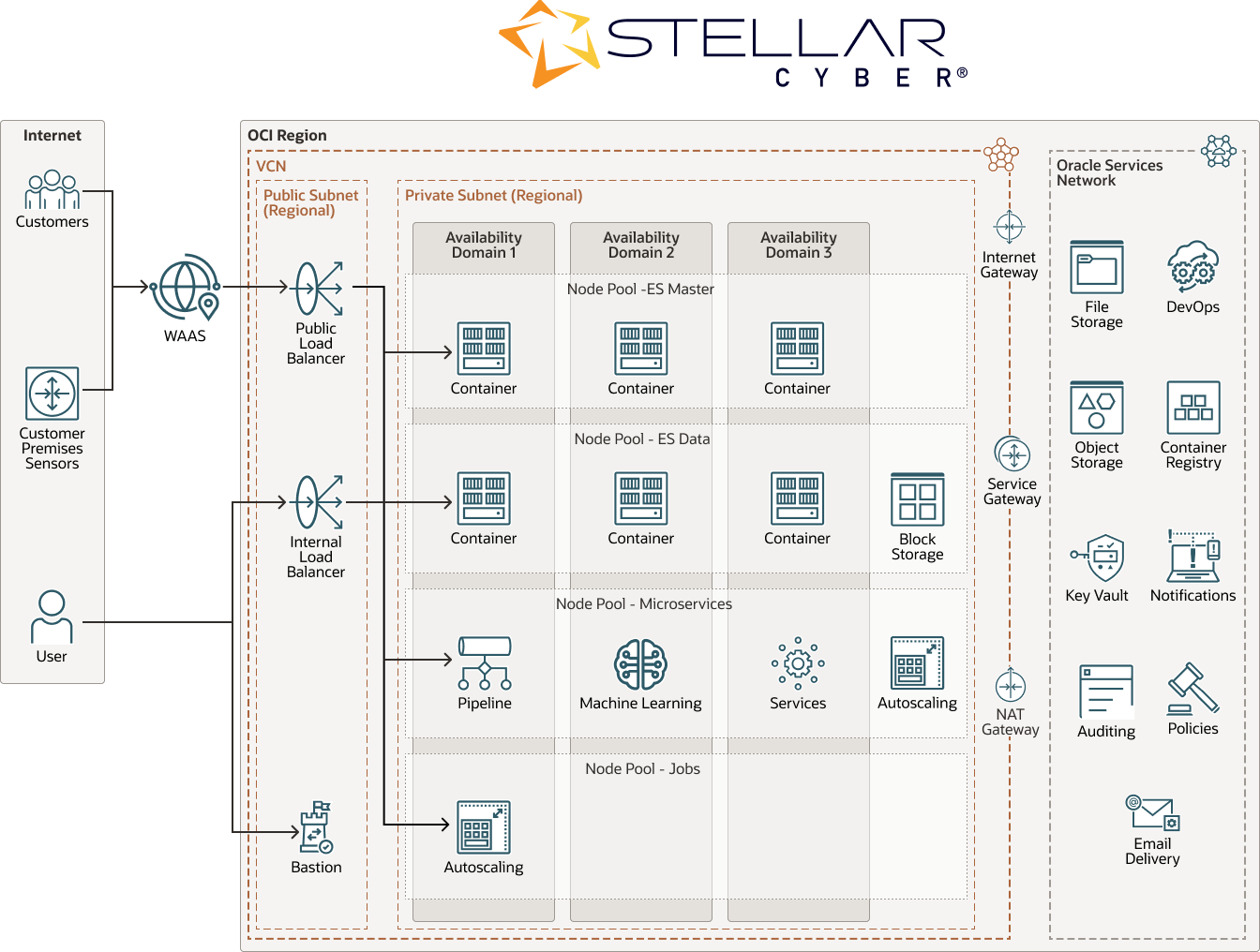 Diagramme de Stellar Cyber