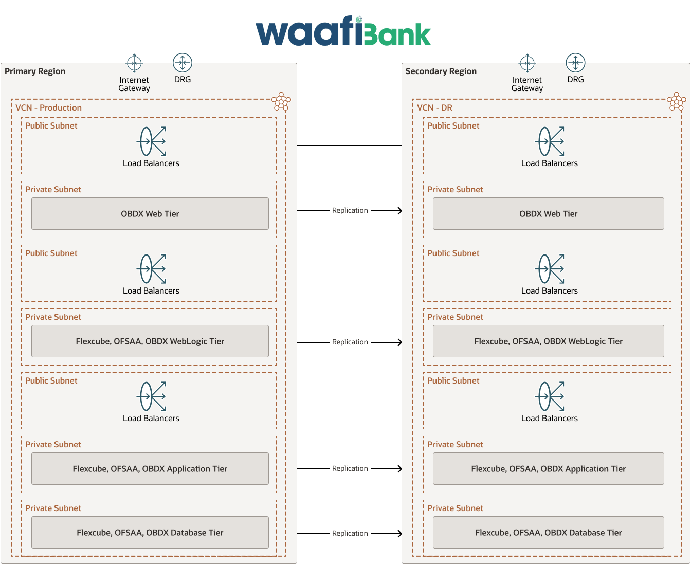 Diagramme de Waafi Bank