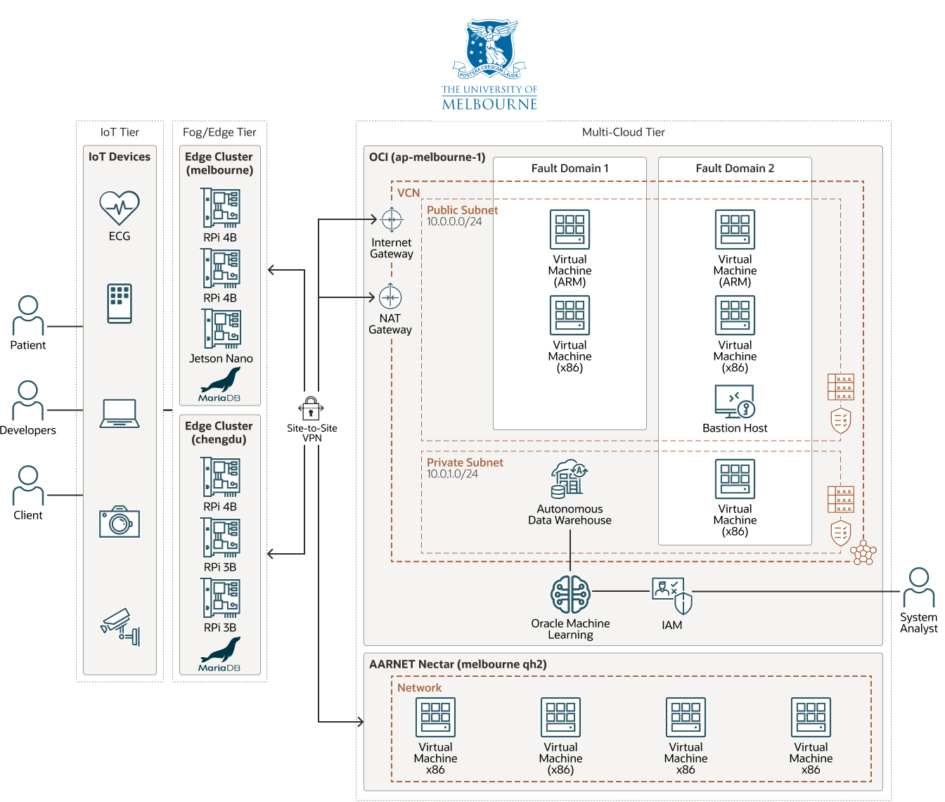 Diagramme de l'Université de Melbourne