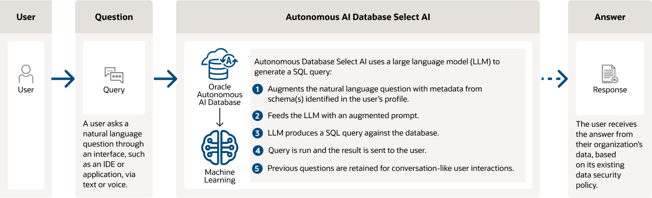 Converse with your data diagram, description below