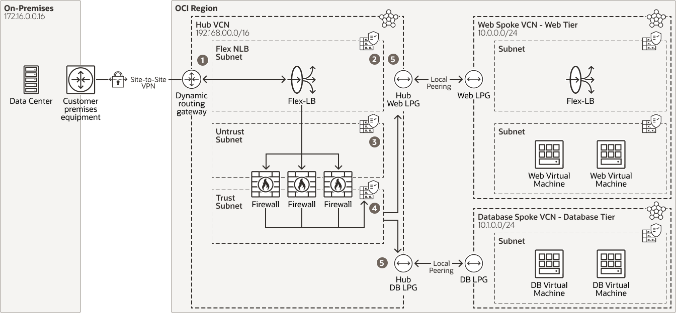 OCI Flexible Network Load Balancer diagram, description below