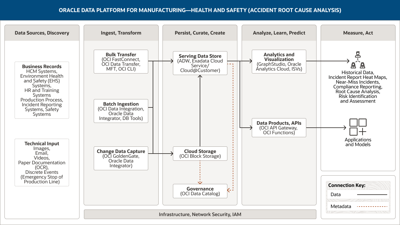 Oracle Data Platform for Manufacturing—Health and Safety (Accident Root Cause Analysis diagram, description below