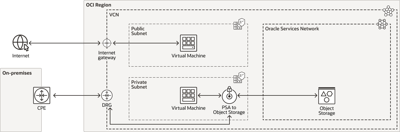 OCI Private Endpoint diagram, description below