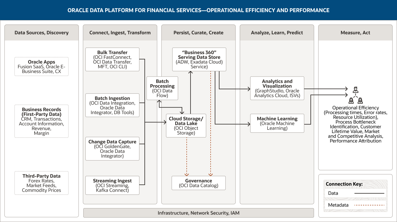 Oracle Data Platform for Financial Services—Operational Efficiency and Performance diagram, description below