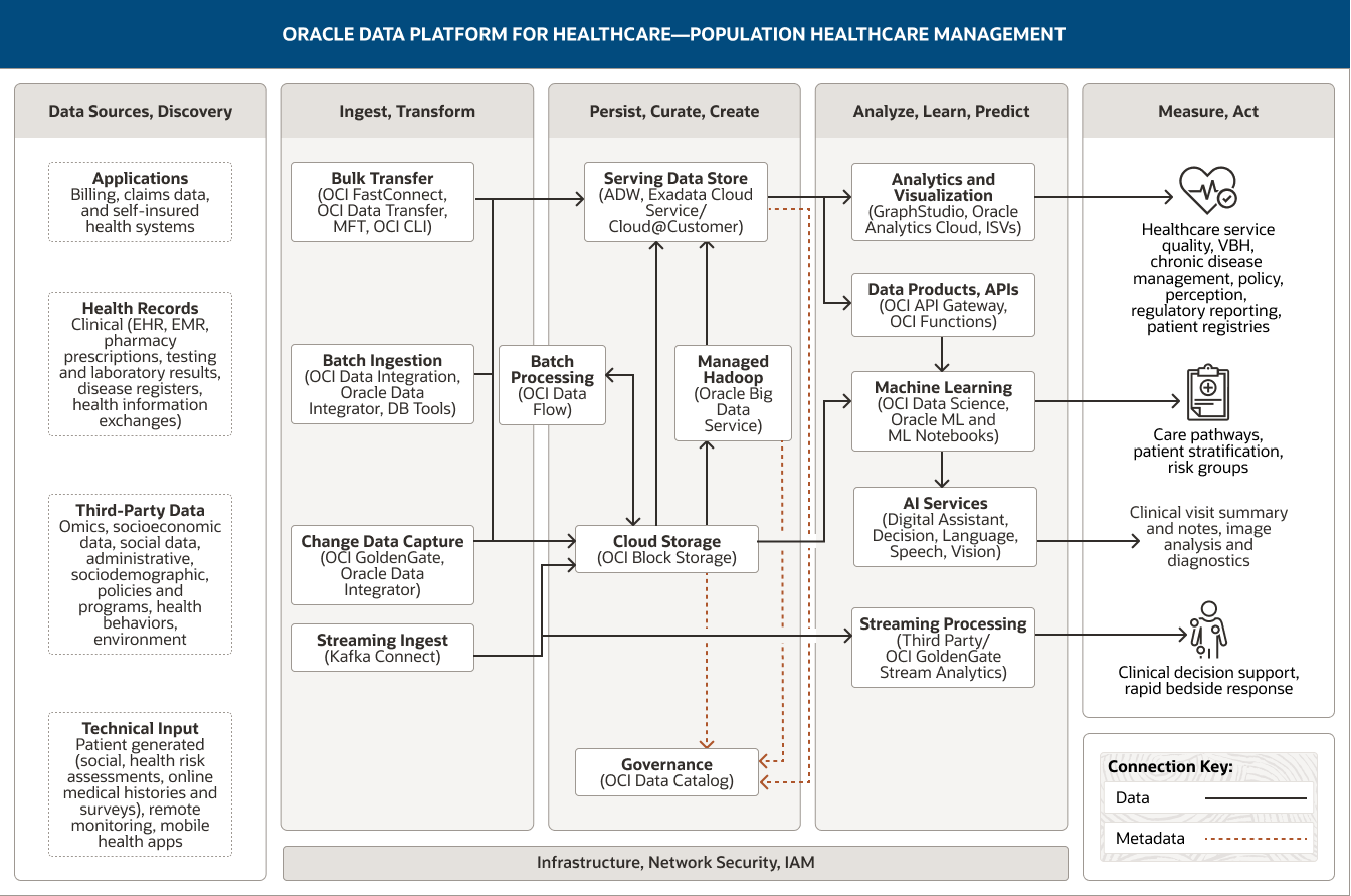 population healthcare management diagram, description below