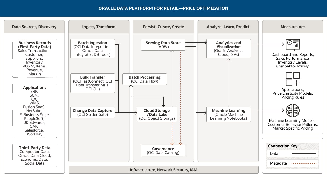 price-optimization diagram, description below