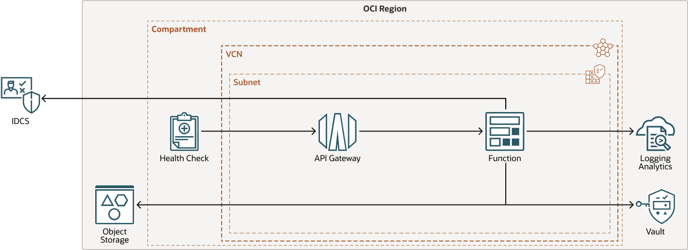 Security posture management technical diagram, description below