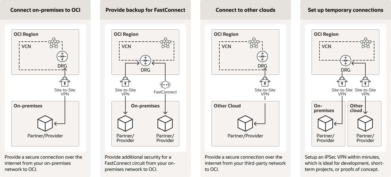 OCI Site-to-Site VPN use case diagram, description below