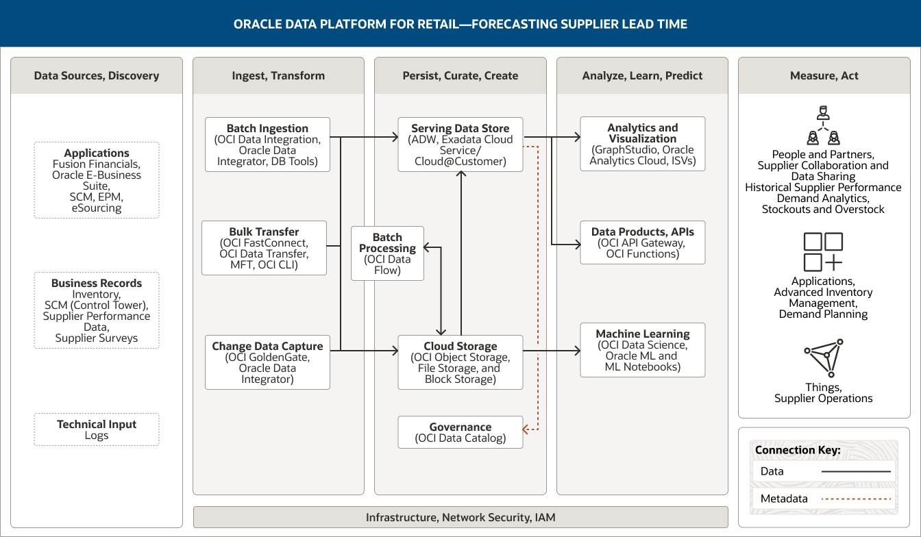 Forecasting supplier lead time to optimize supply chain operations diagram, description below