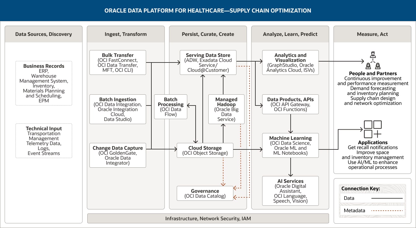 supply chain optimization diagram, description below