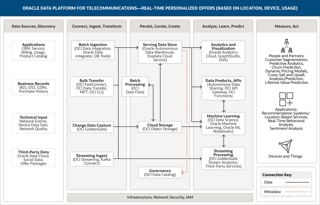 Connect, ingest, and transform data diagram, description below