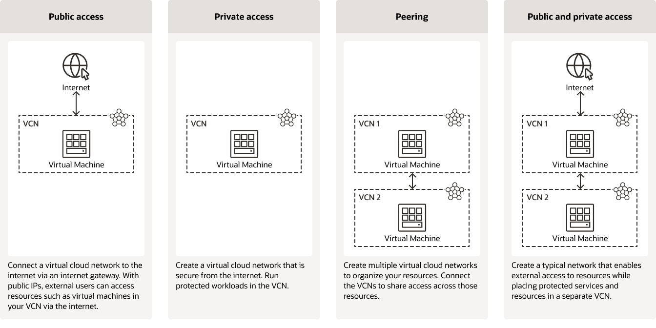 VCN use case diagram, description below