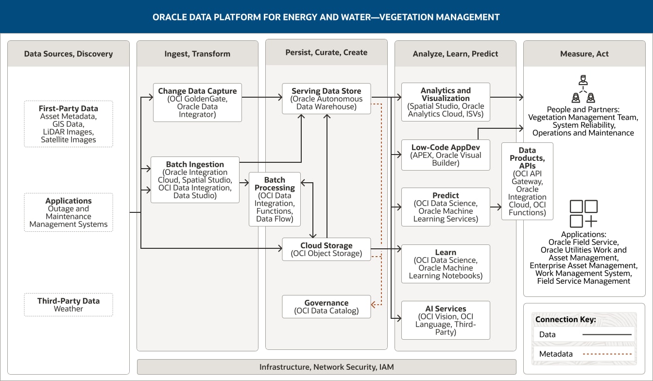 Reduce costs and improve vegetation management strategies with advanced image processing techniques diagram, description below