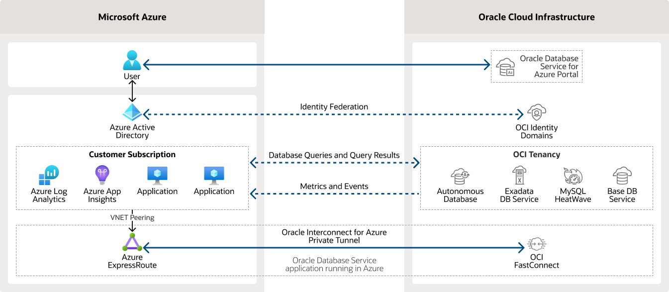 How Oracle Database Service for Azure Works