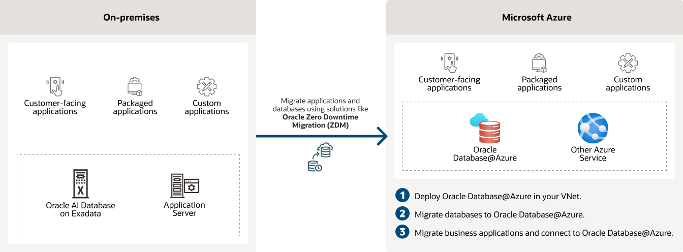 Migrating on-premises workloads to Oracle Database@Azure diagram, description below