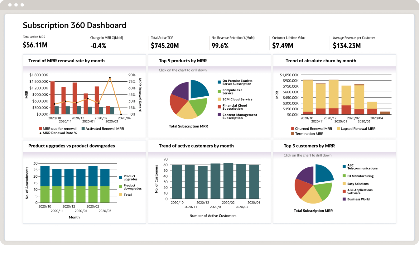 Action-driven infolets within the sales dashboard