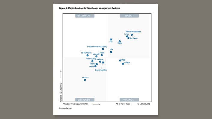 Gartner Magic Quadrant per i sistemi di gestione del magazzino
