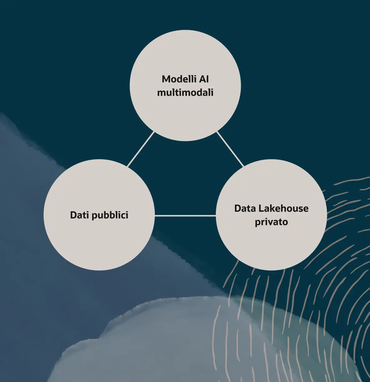 Piattaforma dati AI con modelli di intelligenza artificiale multimodale, dati pubblici e data lakehouse privato