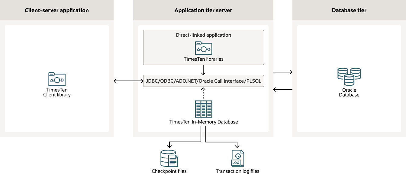 How TimesTen In-Memory Database works diagram, description below