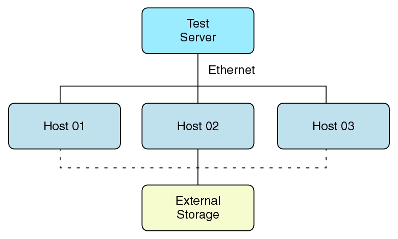 image:The image shows the set up of External Storage Certification,
with one test server, 3 hosts and an external storage device. The steps for
the test are described in the sections that follow.